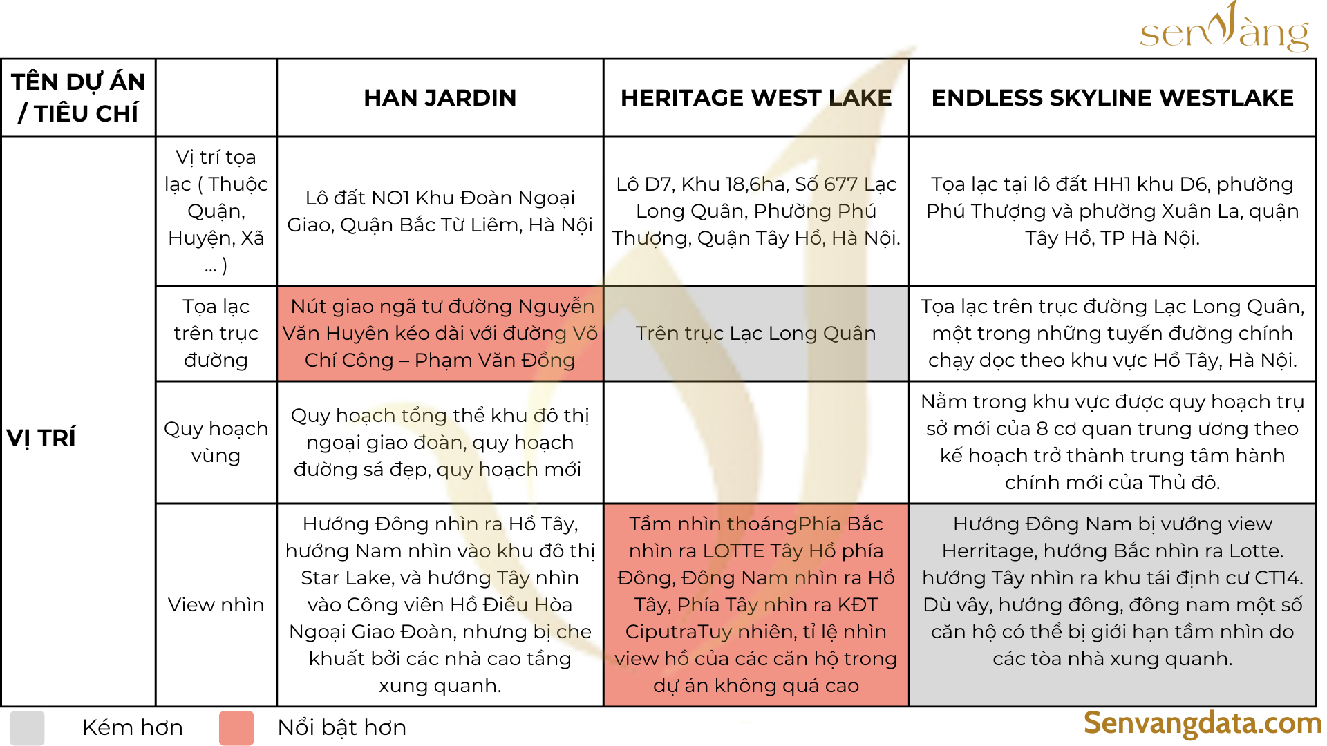 So sánh các dự án chung cư
